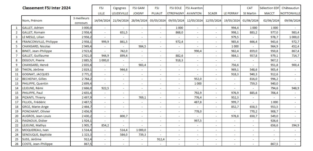 Classement Annuel des pilotes F5J Classe13