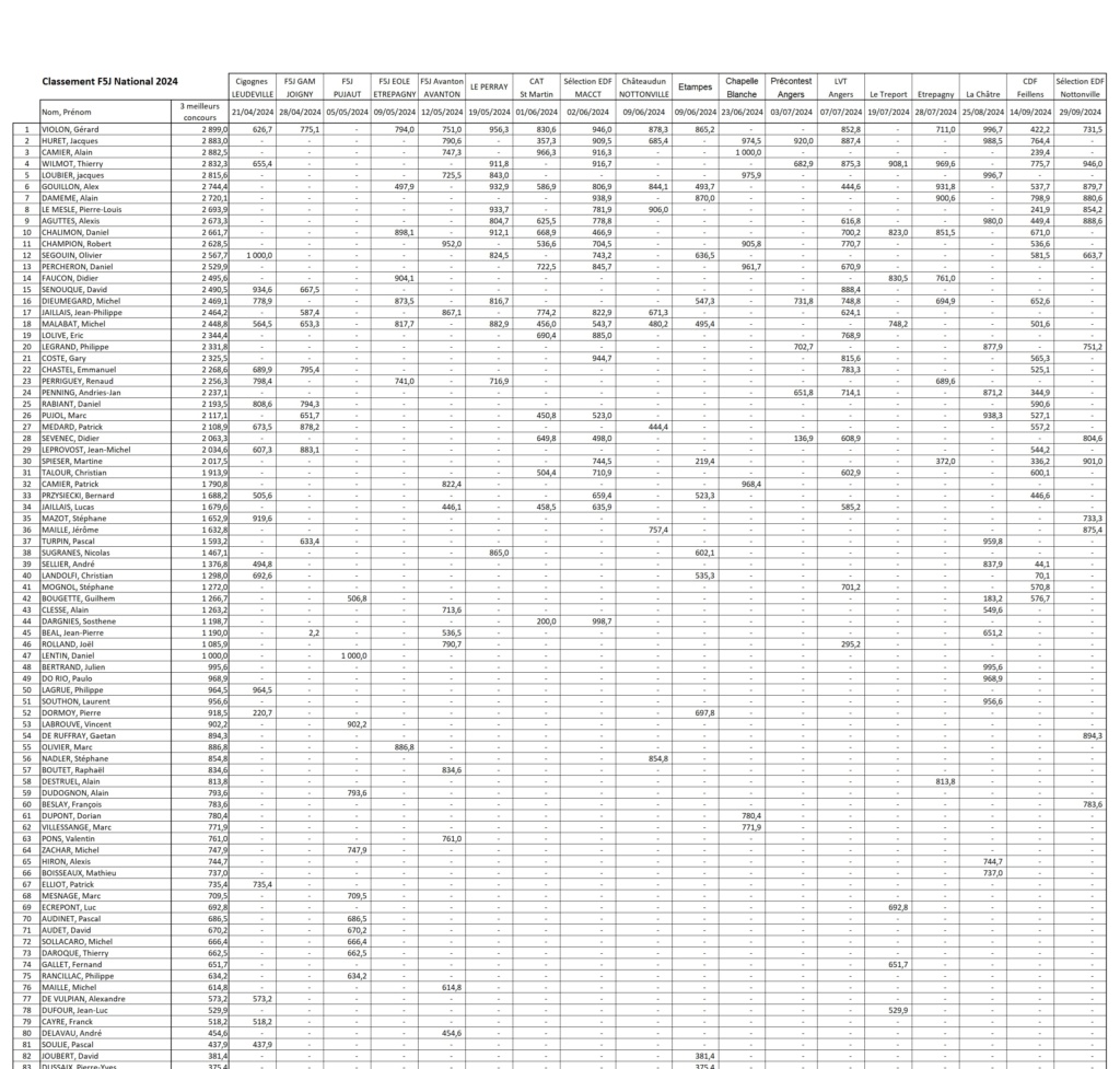 Classement Annuel des pilotes F5J Classe25