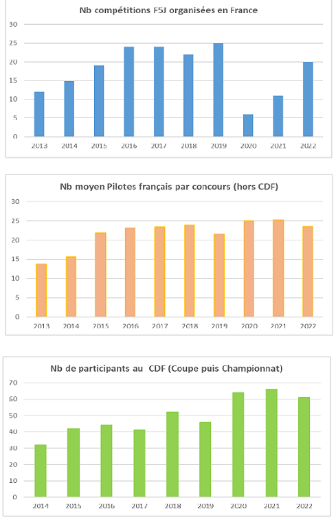 Statistiques sur la pratique du F5J en France de 2013 à 2022 Graphi11