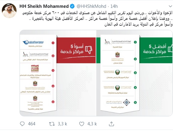 الحساب الرسمي تغريدات تويتر لمحمد بن راشد تبشر مواطني الإمارات وتشعل 210