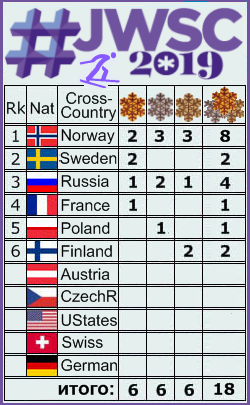 FIS Junior & U23 World Ski Championships - 2019 - Страница 5 315