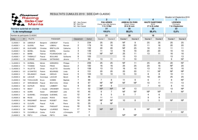 Classement Classic et Open après Lédenon Classe17
