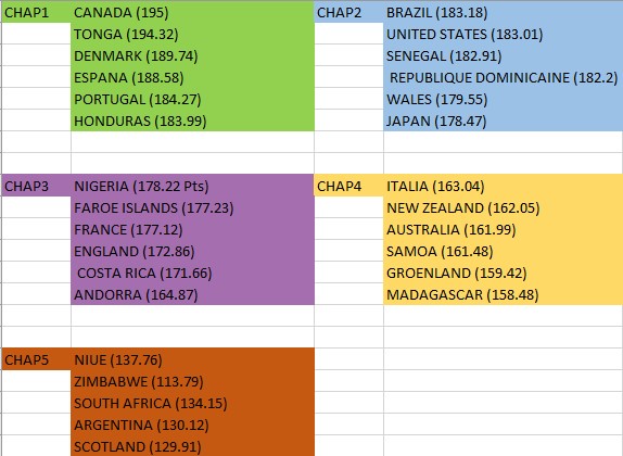 Coupe du monde Espoirs 2022 Chap10