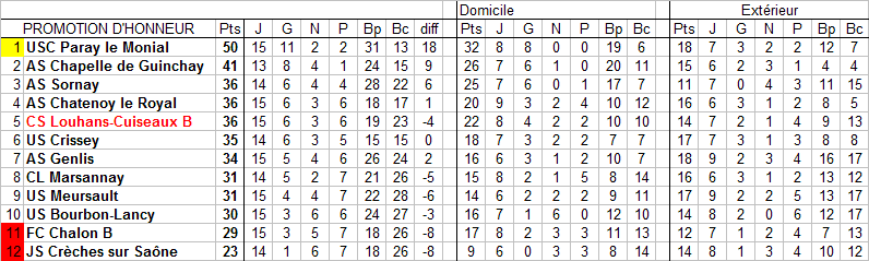 [16ème journée] Chalon B - Louhans-Cuiseaux B Promot23