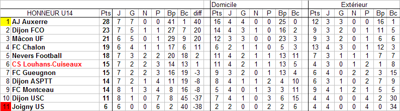 [9ème journée] Louhans-Cuiseaux - Gueugnon U14_cl27