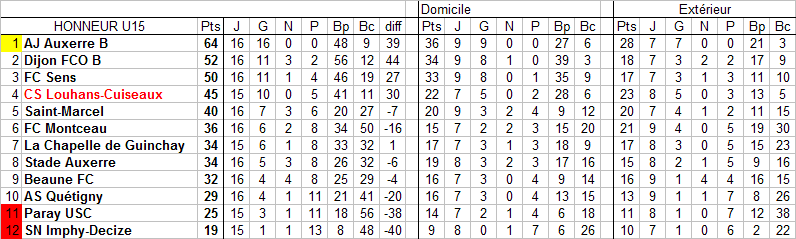 [17ème journée] Louhans-Cuiseaux - Quétigny U15_cl14