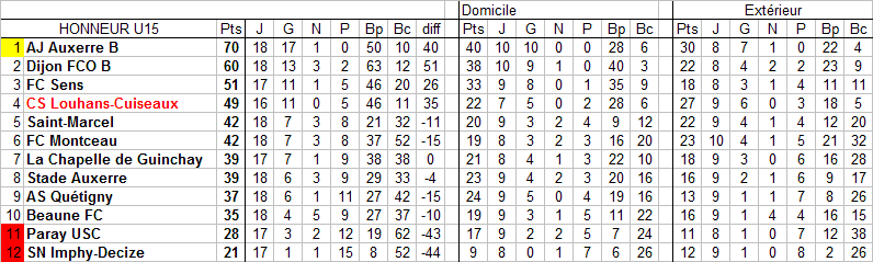 [13ème journée] Louhans-Cuiseaux - Sens U15_cl17