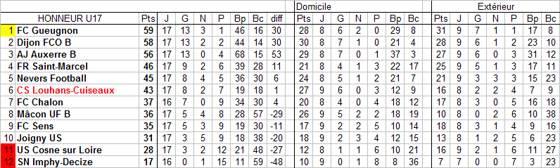 [17ème journée] Auxerre B - Louhans-Cuiseaux U17_cl36