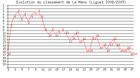 Votre avis sur la saison 08-09 de ... Le Mans Evolmu10