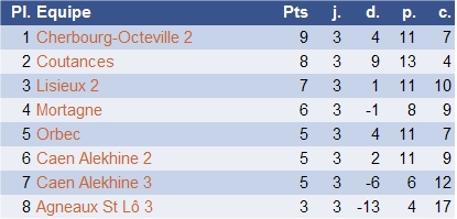 Nationale IV: Echecs Plus II 3-2 Orbec Classe10