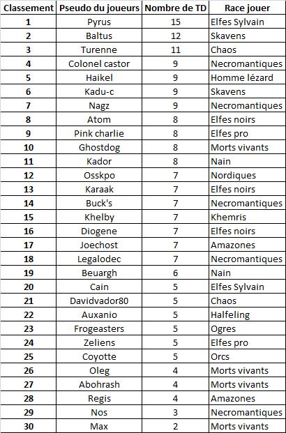 CLASSEMENT DU AMBOWL 2010 Clasem10