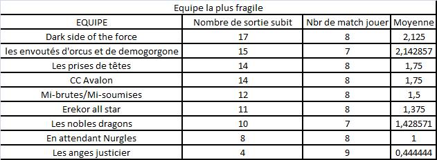 classement des equipes par categorie Fragil20