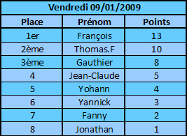 Classement du Vendredi 09/01/2009 20090110