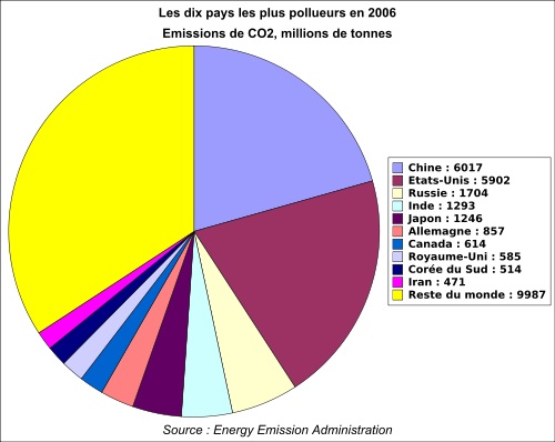 CO2 / Taux De CO2 / Dioxyde de carbone 10_pay10