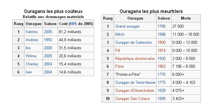 MONDE - CYCLONES / TYPHONS / OURAGANS  --  [ A FINIR ] Tablo_10