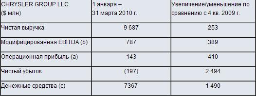 Финансовые результаты CHRYSLER GROUP LLC в первом квартале 2010 г. 120