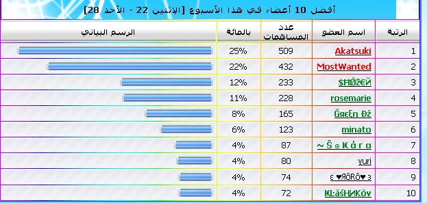 أنشـــط عضـــو للاسبوع 3 ||~ Sans_t12