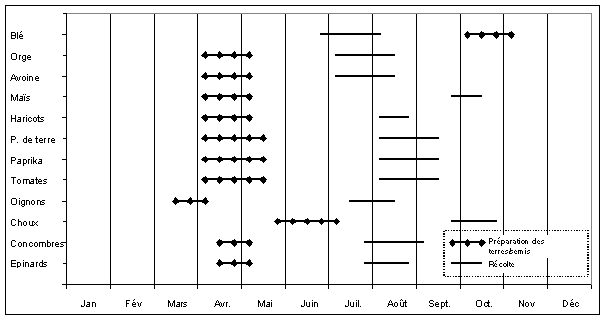 Calendrier agricole