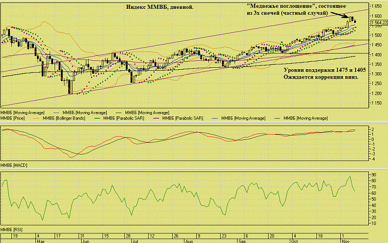 Сценарий коррекции ММВБ. Mmvb_f11