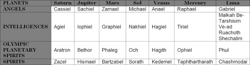 Englenes og Dæmonernes Hieraki Planet14