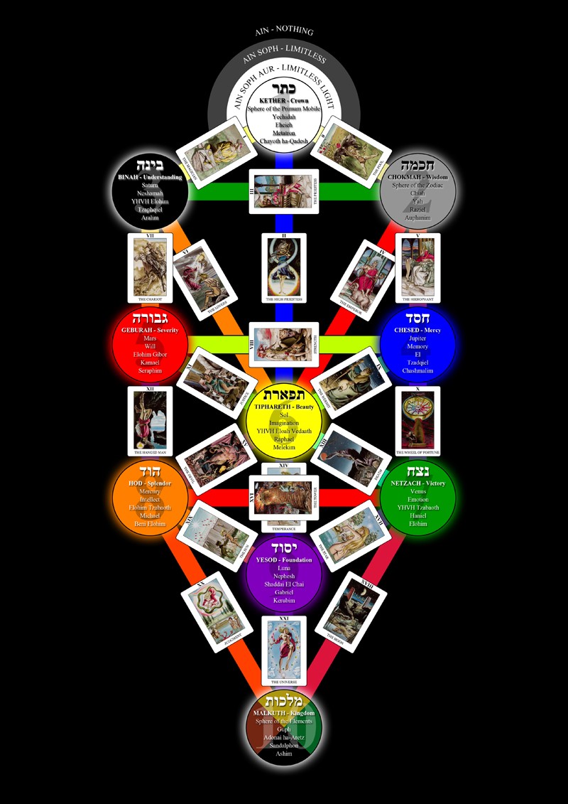 The Tree of Life - Hjertet af Qabalah Tree_o17