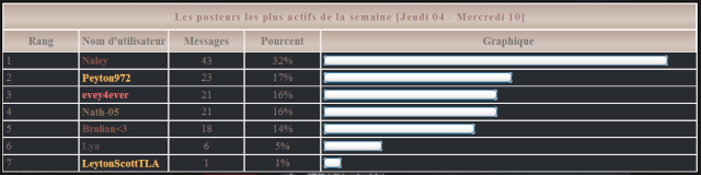 Meilleurs posteurs de la semaine Posteu11