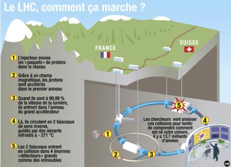 LHC / Recréation du Big Bang : aux origines de l'Univers ou en marche vers la fin du monde? Articl13