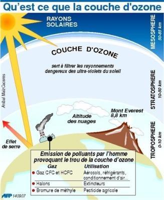 Un trou d'ozone de taille exceptionnelle atteint l'Europe Couche10