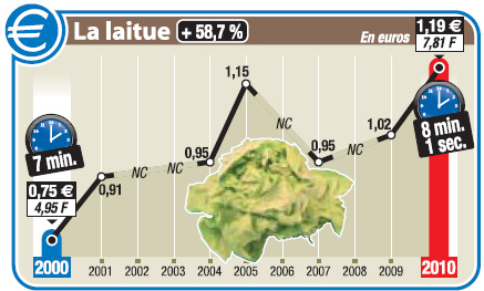 Dossier sur les hausses de prix, tableaux comparatifs, indices, courbes, infographies Infog-31