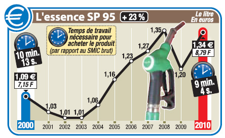 Hausses des prix, tableaux et schémas. Infog-37