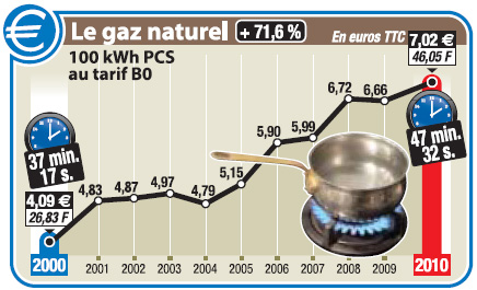 Hausses des prix, tableaux et schémas. Infog-40