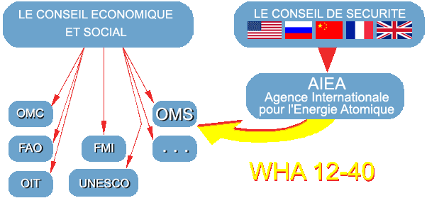 Rares sont ceux qui savent que l’OMS et l’AIEA ont signé un accord, le 28 mai 1959 Organi10