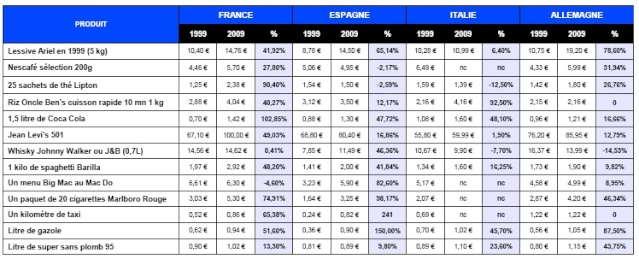 Hausse des prix alimentaires Sans_t14