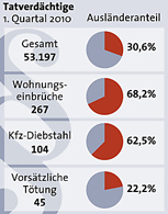 Statistik 2010: Ausländer begehen 22 bis 68 % ALLER Straftaten in Österreich! Oest_k10