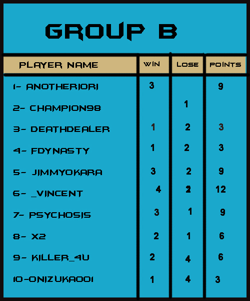 Group B (score Chart and updates) B_copy11
