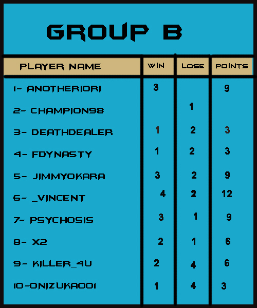 D B Score Chart