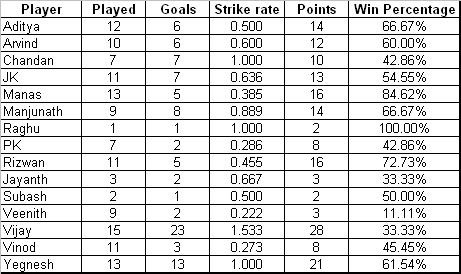 MATCH 15 -UPDATED STATS (07/06/10) 126