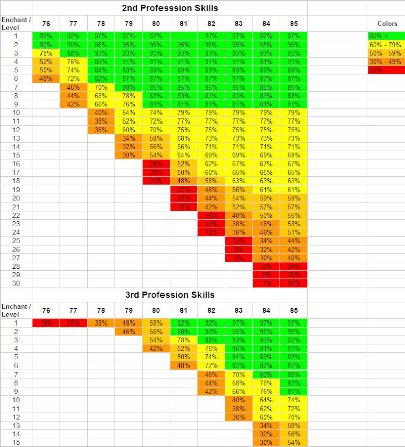 Probabilidad para encantar skills Skills10