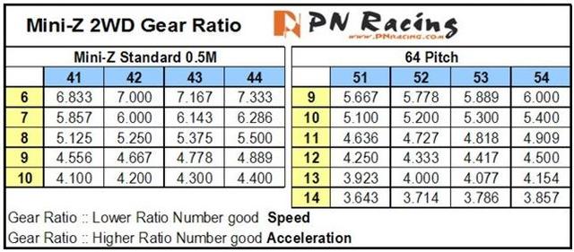 Moteurs et rapports de transmission Ratio_10