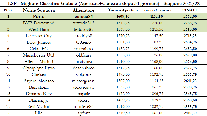 Stagione 2021-2022 (12 Edizione) Classi20