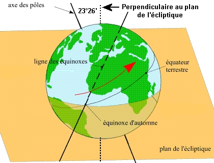 "Les pôles nord et sud se déplacent" = L'axe de rotation de la Terre change ! Rot_te12