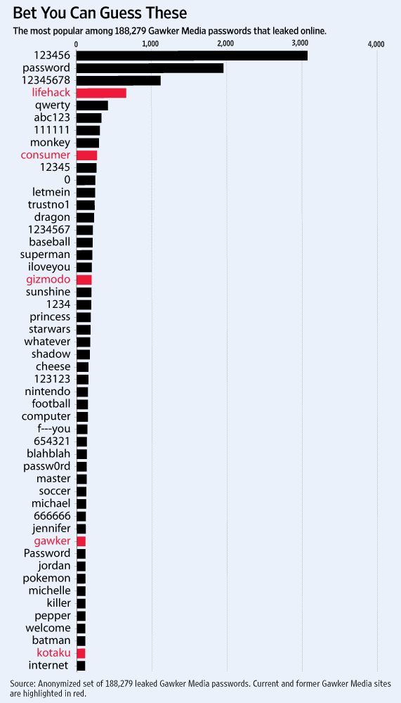 ATTENTION ! Surveillez vos mots de passe ! ATTENTION ! Top5010