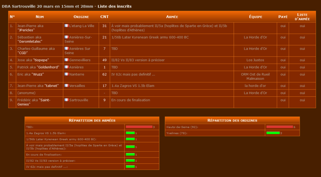 DBA Sartrouville 20 mars en 15mm et 28mm Scree141