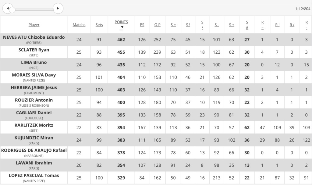 [Ligue A] Stats 2021-2022  - Page 11 0e4c0210