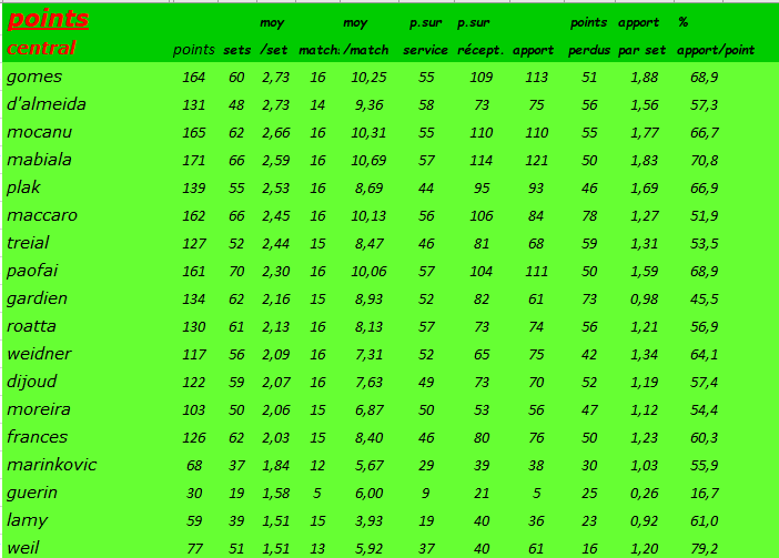 [Ligue B] Stats 2020-2021   - Page 3 Capt1315