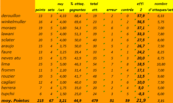 [Ligue A] Stats 2021-2022  Capt1848