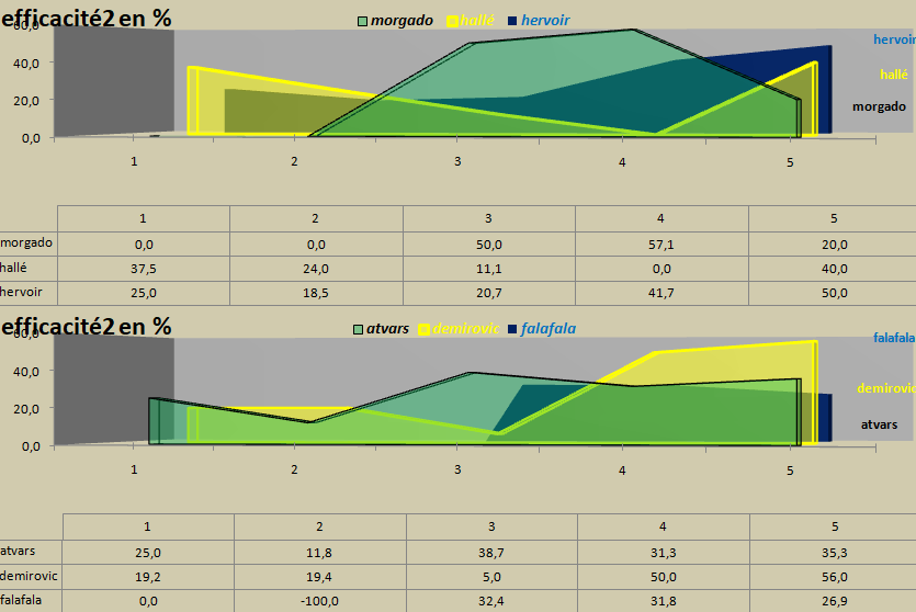 [Ligue B] Stats 2021-2022   Capt2057