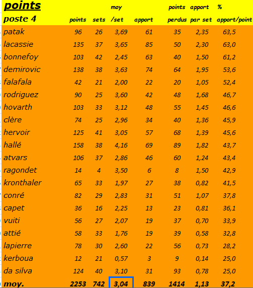 [Ligue B] Stats 2021-2022   - Page 3 Capt2349