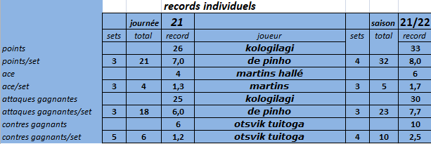[Ligue B] Stats 2021-2022   - Page 5 Capt2616