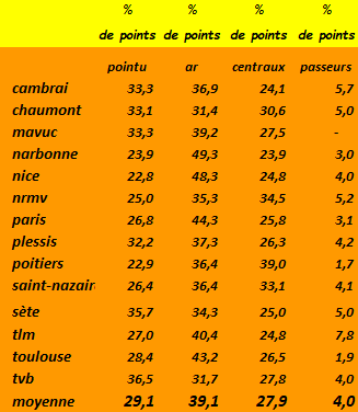 [Ligue A] Stats 2022-2023   Capt2981